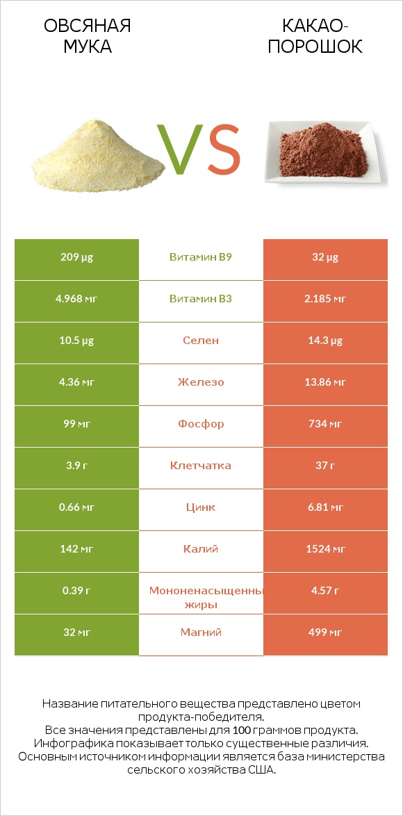 Овсяная мука vs Какао-порошок infographic