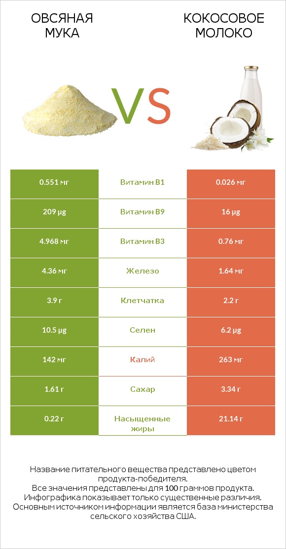 Овсяная мука vs Кокосовое молоко infographic