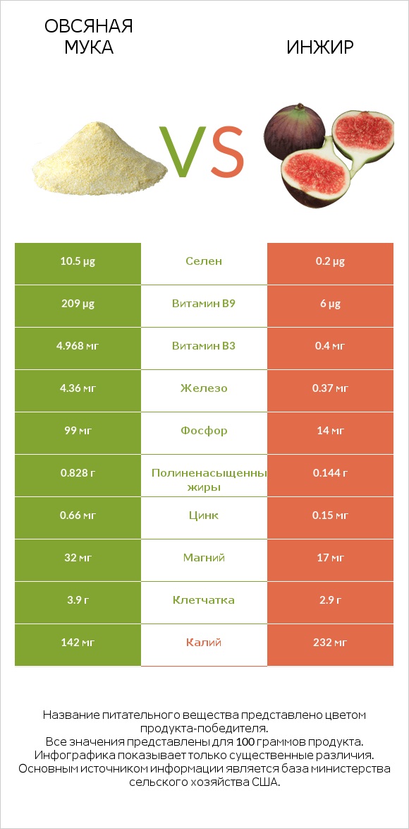 Овсяная мука vs Инжир infographic