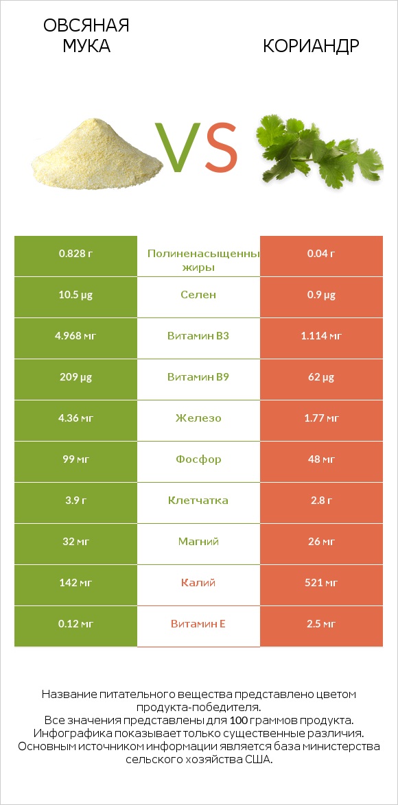 Овсяная мука vs Кориандр infographic