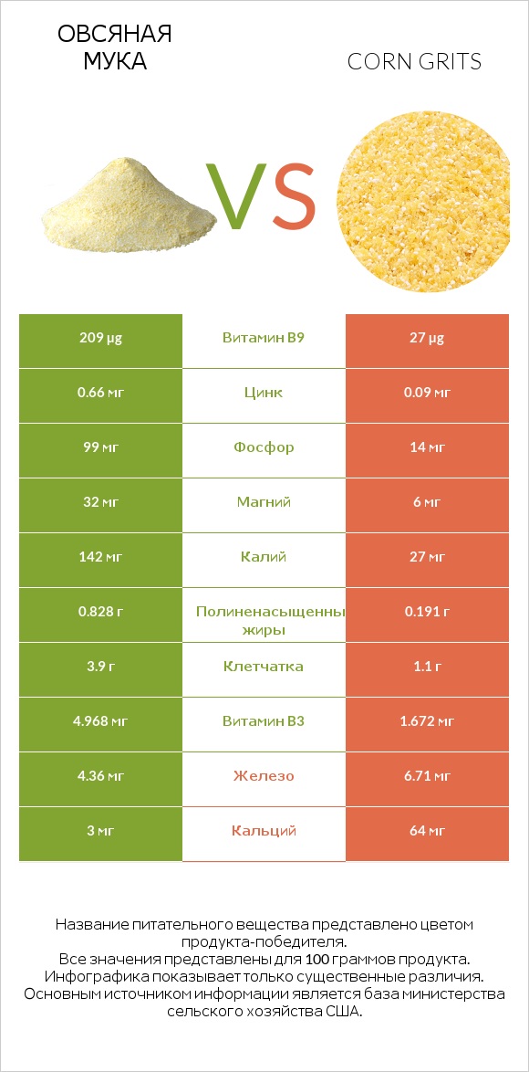 Овсяная мука vs Corn grits infographic