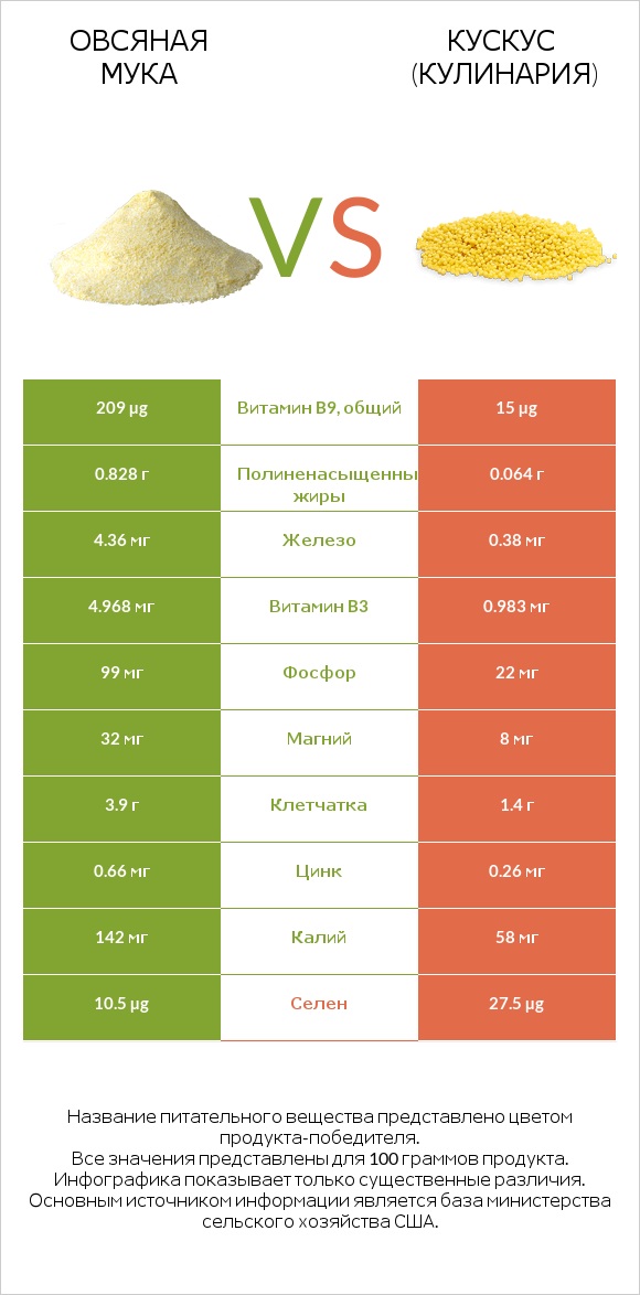 Овсяная мука vs Кускус (кулинария) infographic