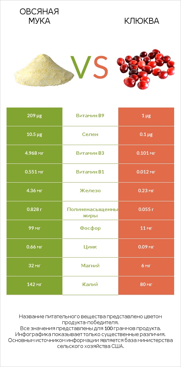 Овсяная мука vs Клюква infographic