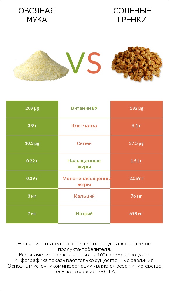 Овсяная мука vs Солёные гренки infographic