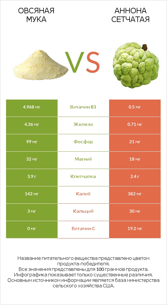 Овсяная мука vs Аннона сетчатая infographic