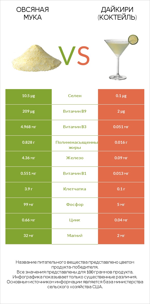 Овсяная мука vs Дайкири (коктейль) infographic
