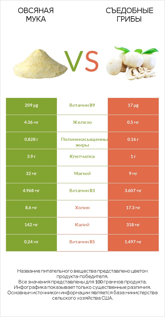 Овсяная мука vs Съедобные грибы infographic