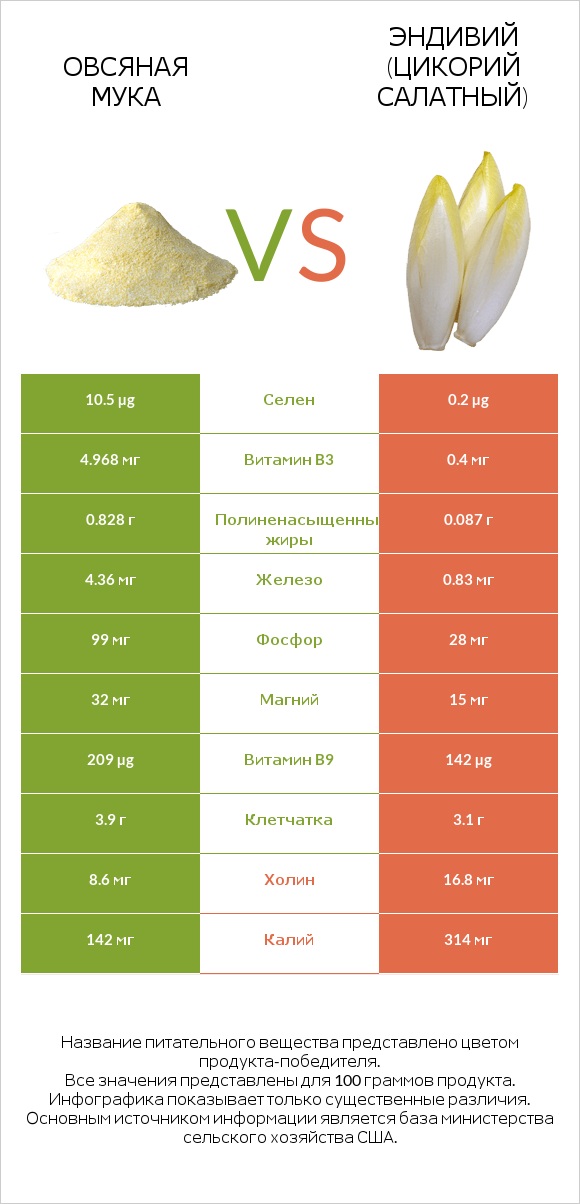 Овсяная мука vs Эндивий (Цикорий салатный)  infographic
