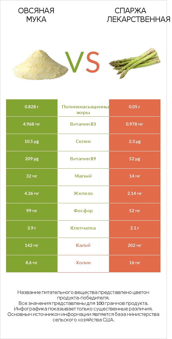 Овсяная мука vs Спаржа лекарственная infographic