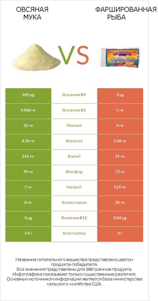 Овсяная мука vs Фаршированная рыба infographic
