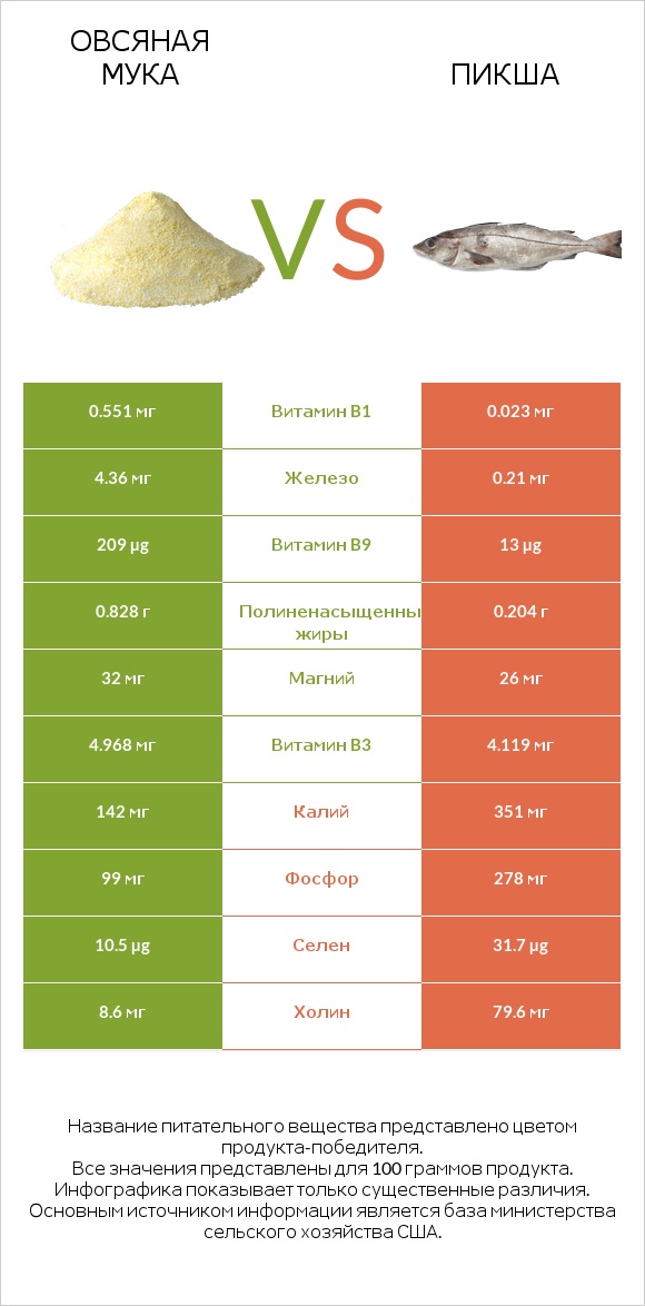 Овсяная мука vs Пикша infographic