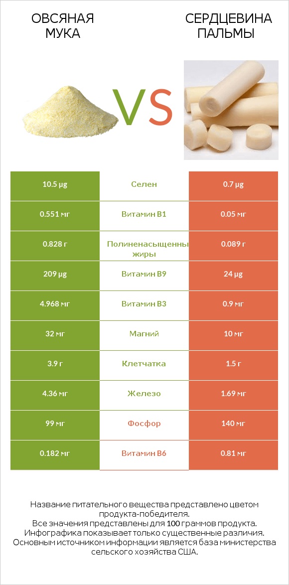 Овсяная мука vs Сердцевина пальмы infographic