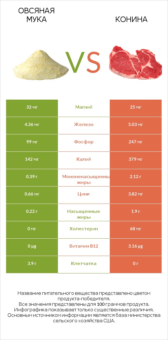 Овсяная мука vs Конина infographic