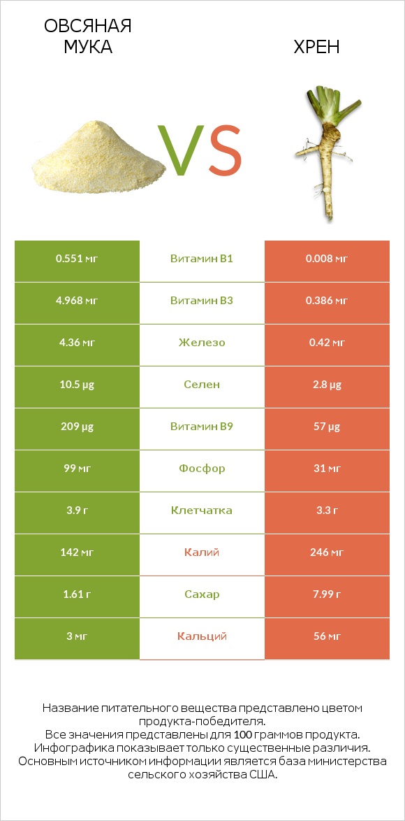 Овсяная мука vs Хрен infographic