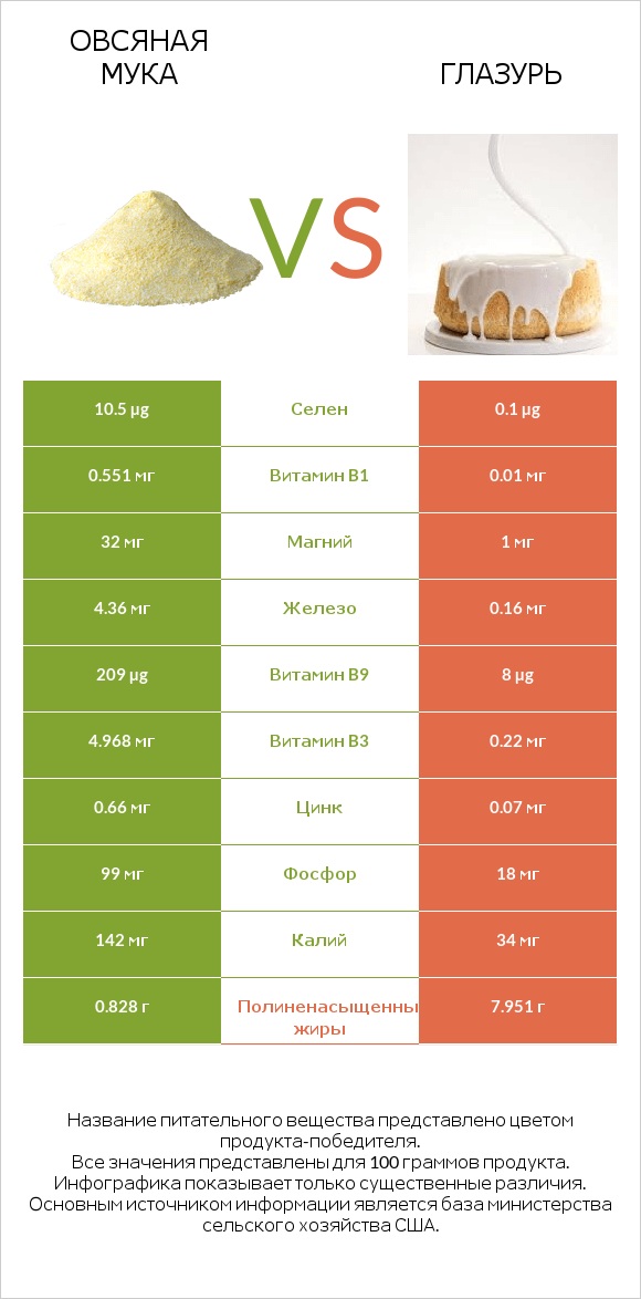 Овсяная мука vs Глазурь infographic
