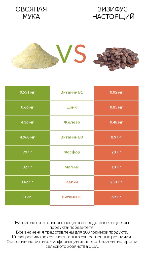 Овсяная мука vs Зизифус настоящий infographic