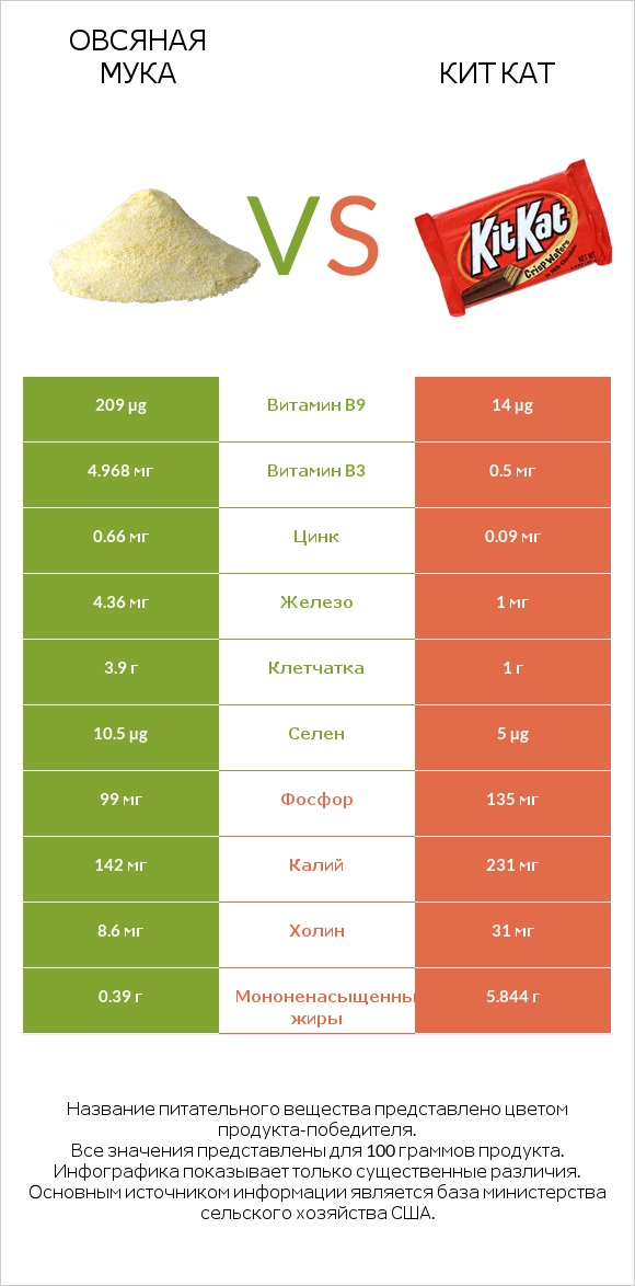 Овсяная мука vs Кит Кат infographic
