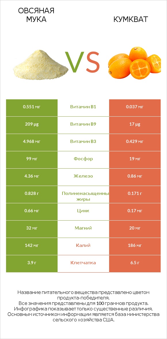 Овсяная мука vs Кумкват infographic