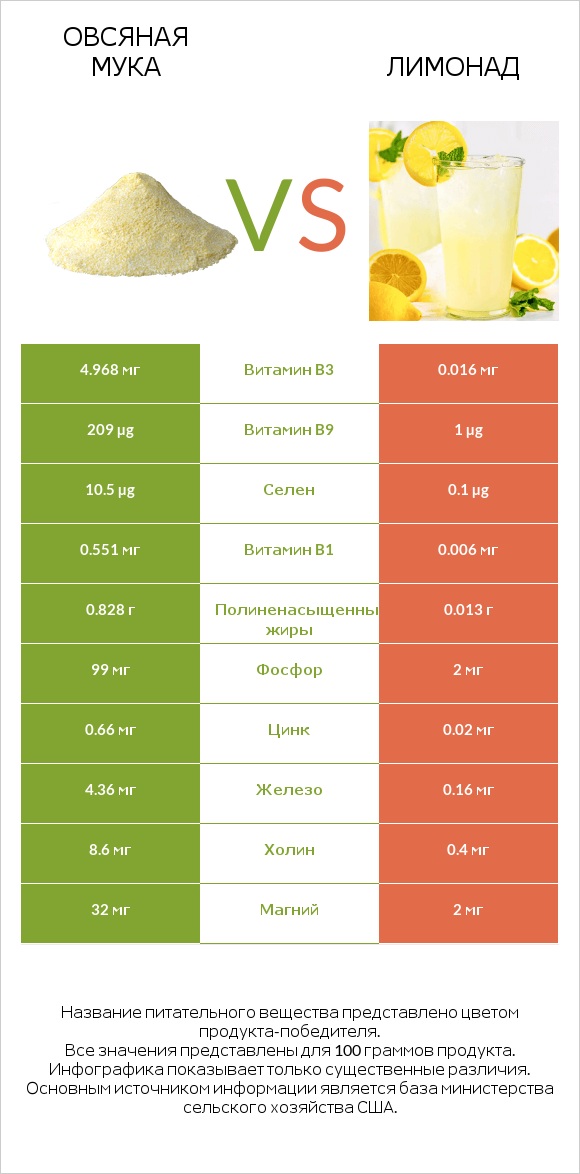 Овсяная мука vs Лимонад infographic