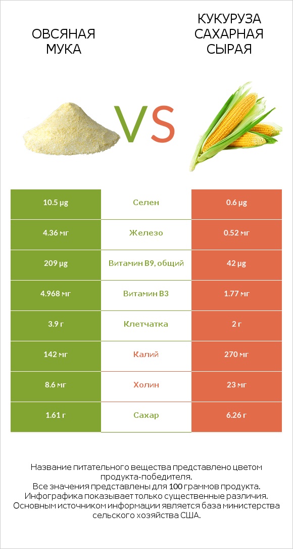 Овсяная мука vs Кукуруза сахарная сырая infographic