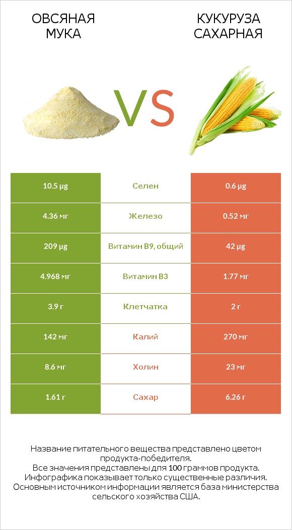 Овсяная мука vs Кукуруза сахарная infographic