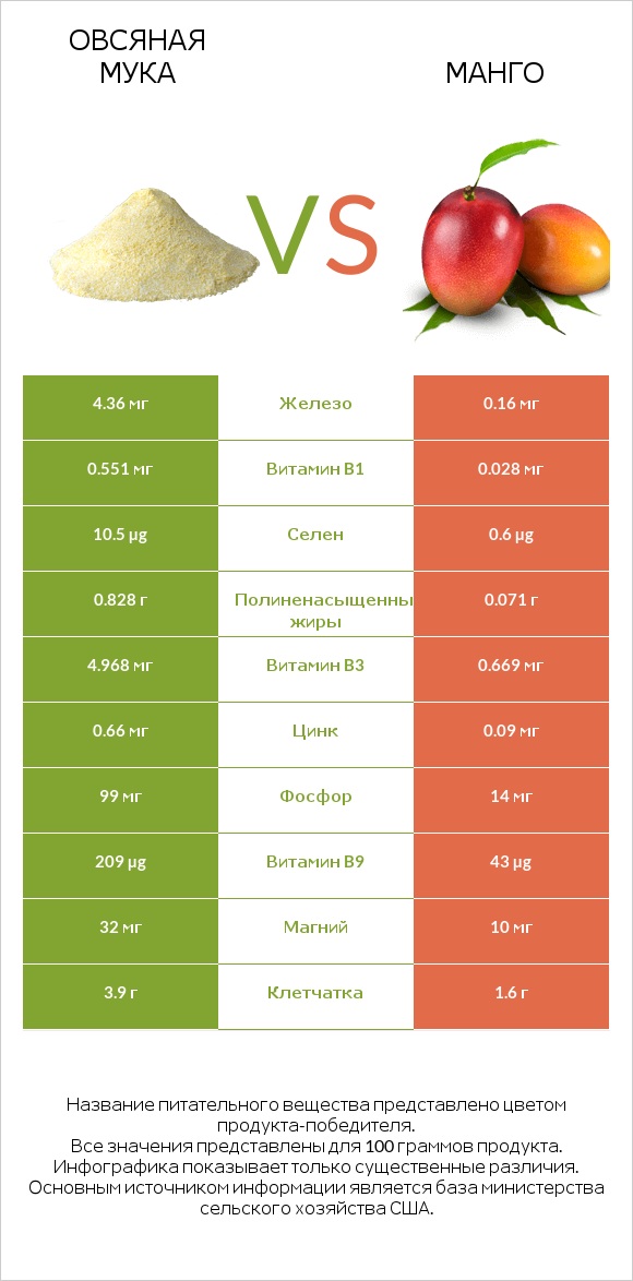 Овсяная мука vs Манго infographic