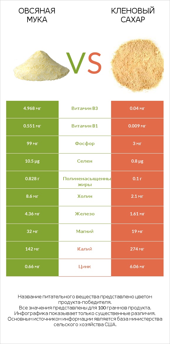 Овсяная мука vs Кленовый сахар infographic