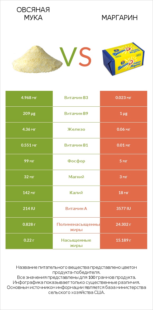 Овсяная мука vs Маргарин infographic