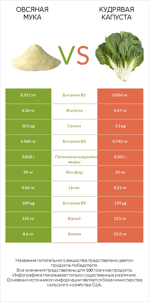 Овсяная мука vs Кудрявая капуста infographic