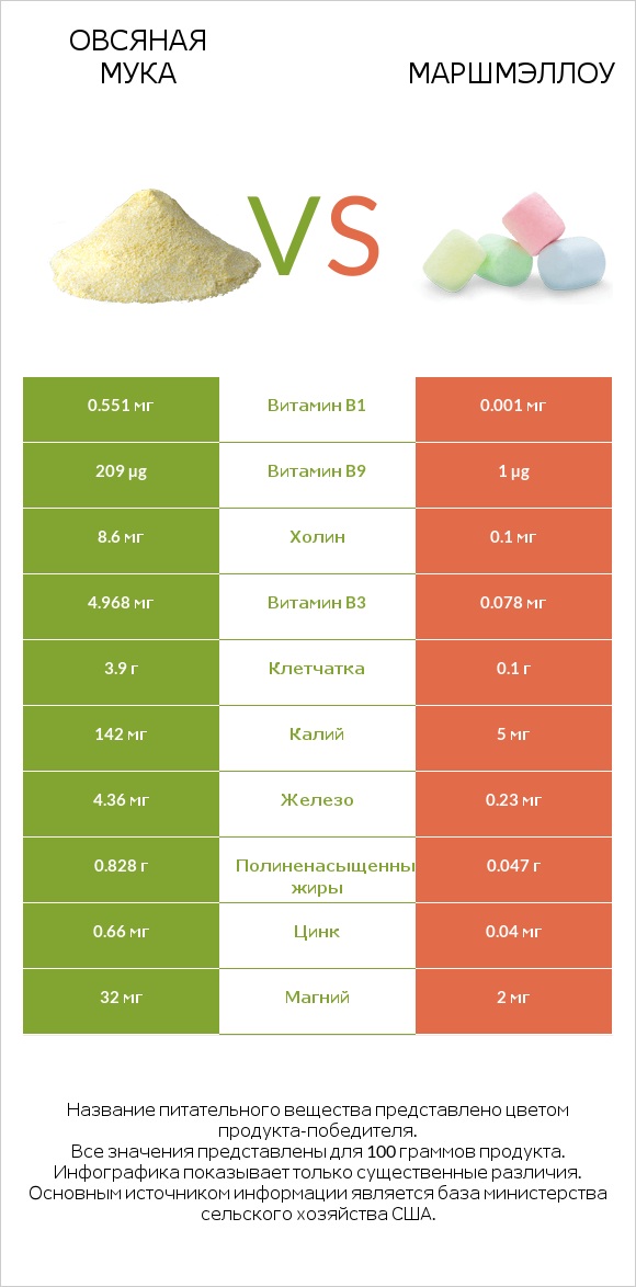 Овсяная мука vs Маршмэллоу infographic