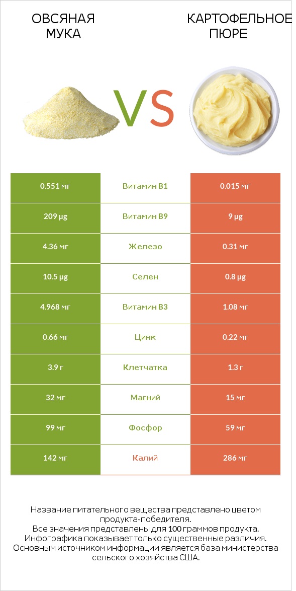 Овсяная мука vs Картофельное пюре infographic