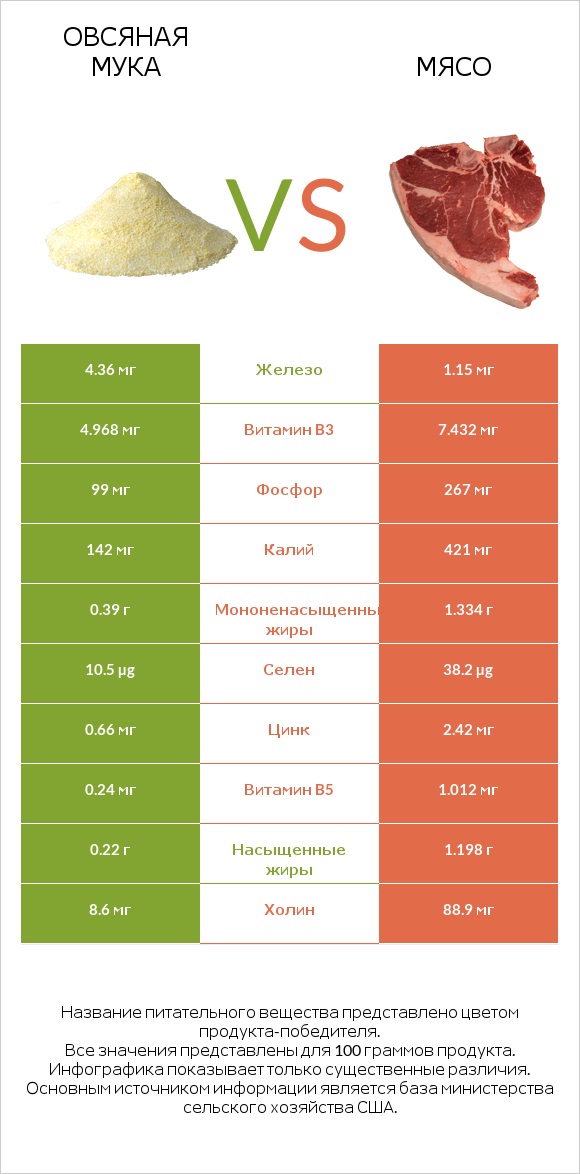 Овсяная мука vs Мясо свинины infographic