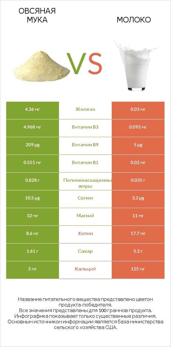 Овсяная мука vs Молоко infographic