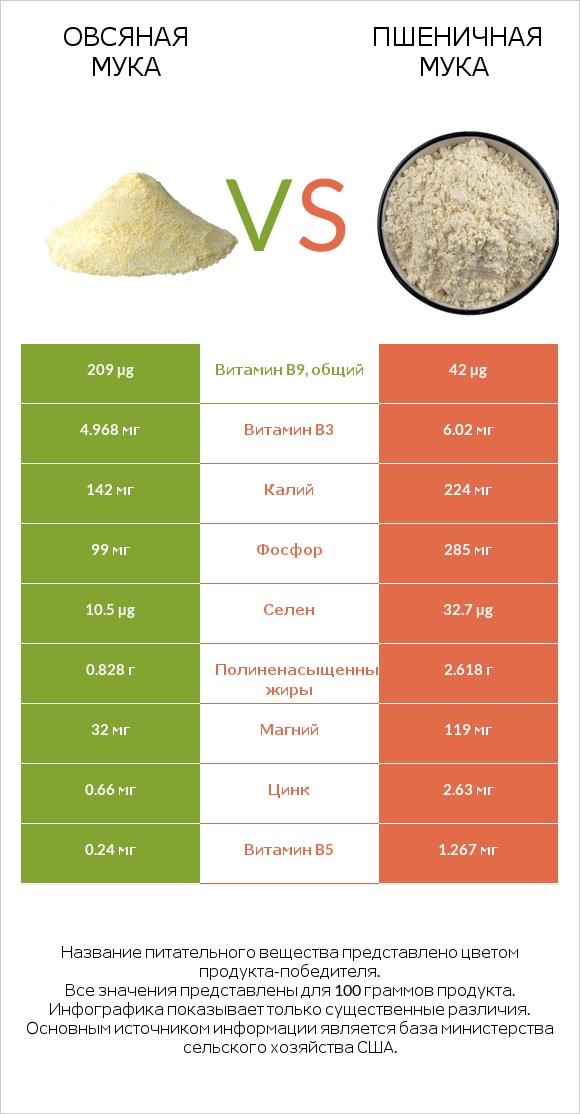 Овсяная мука vs Пшеничная мука infographic