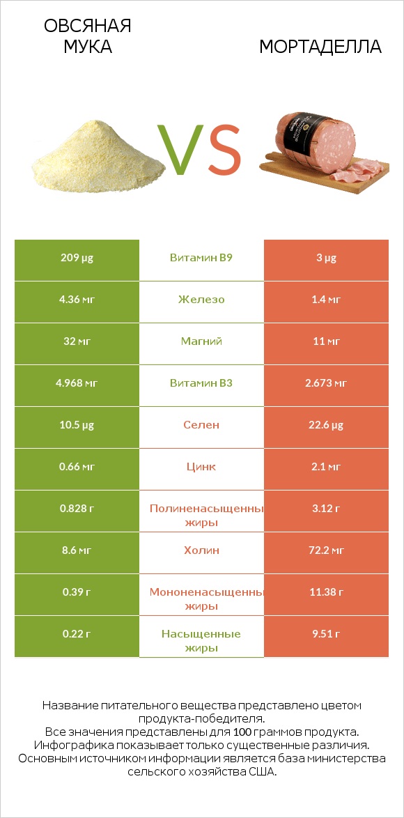 Овсяная мука vs Мортаделла infographic