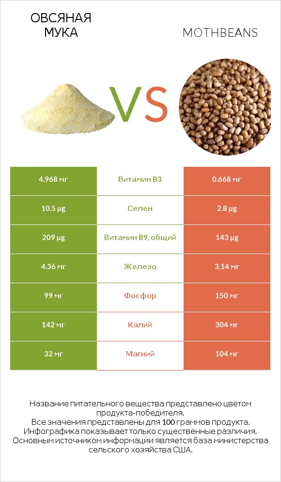 Овсяная мука vs Mothbeans infographic