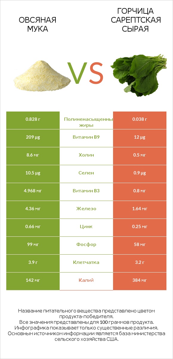 Овсяная мука vs Горчица сарептская сырая infographic