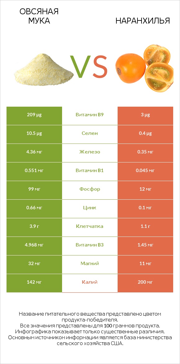 Овсяная мука vs Наранхилья infographic