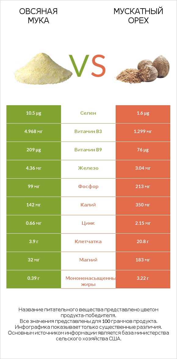 Овсяная мука vs Мускатный орех infographic