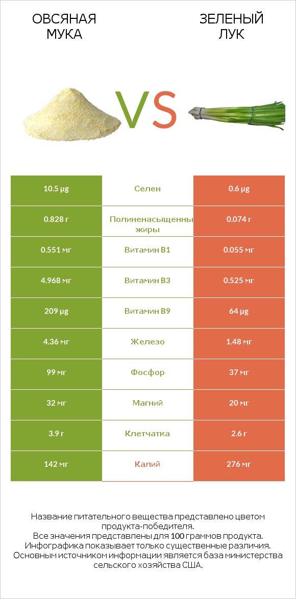 Овсяная мука vs Зеленый лук infographic