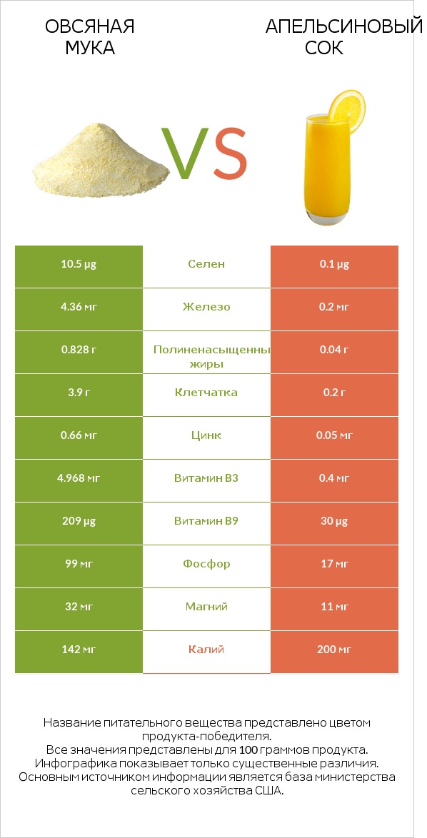 Овсяная мука vs Апельсиновый сок infographic