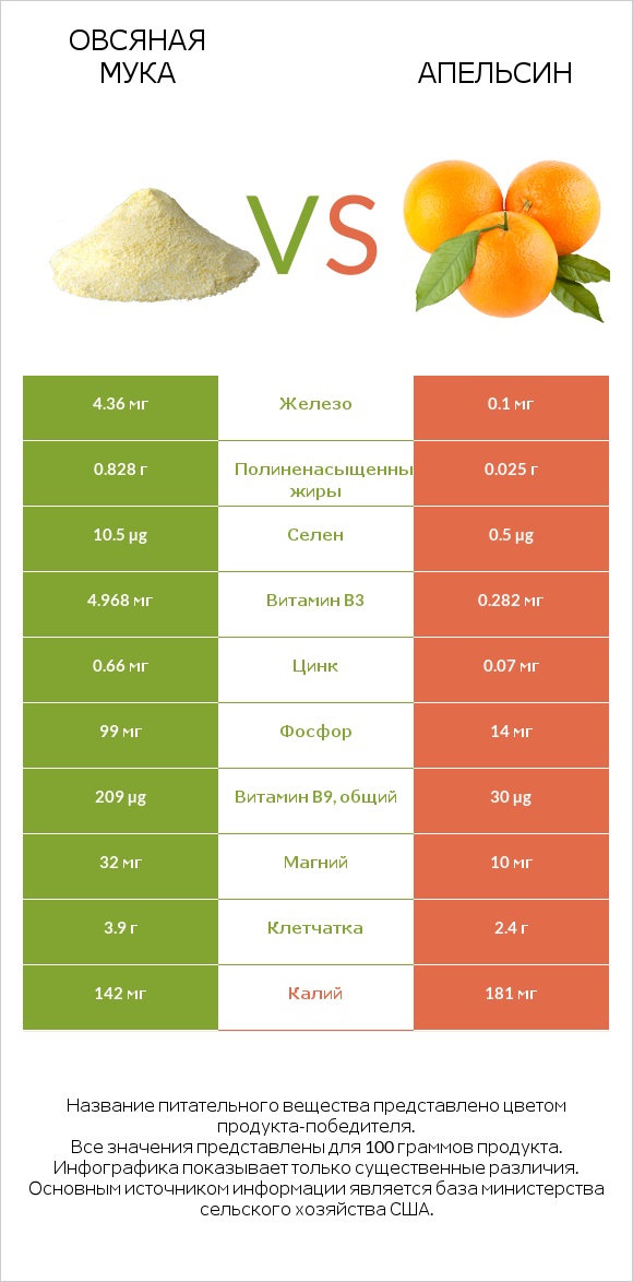 Овсяная мука vs Апельсин infographic