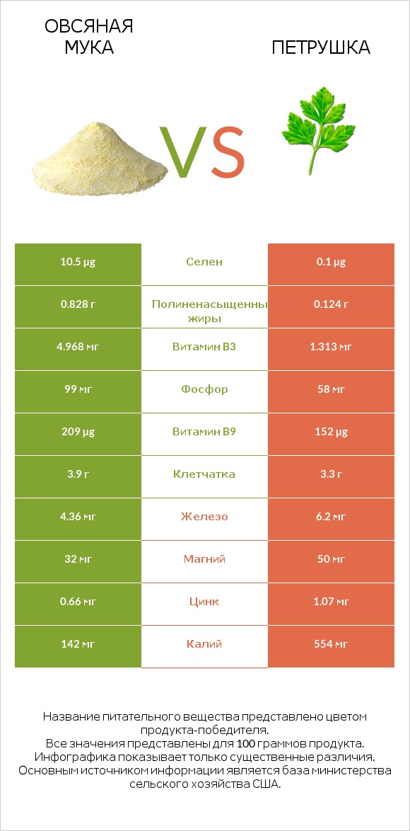 Овсяная мука vs Петрушка infographic