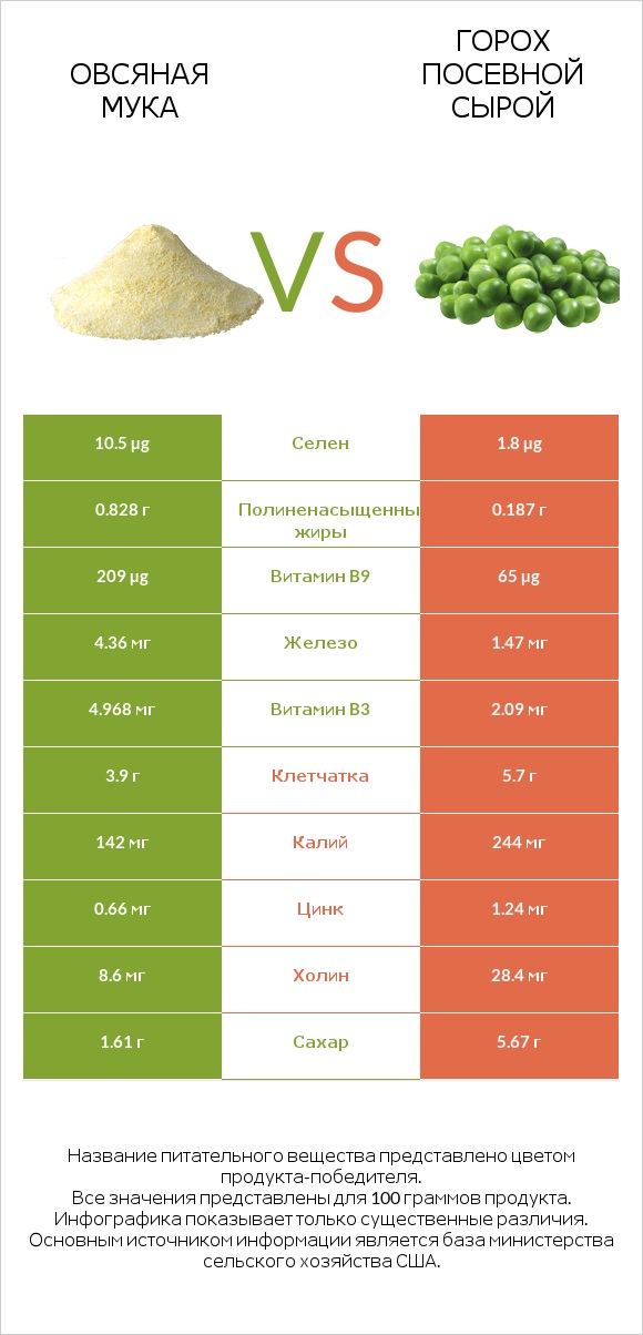 Овсяная мука vs Горох посевной сырой infographic