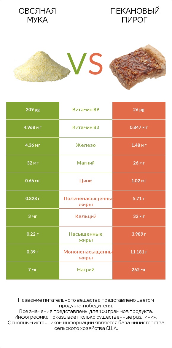 Овсяная мука vs Пекановый пирог infographic