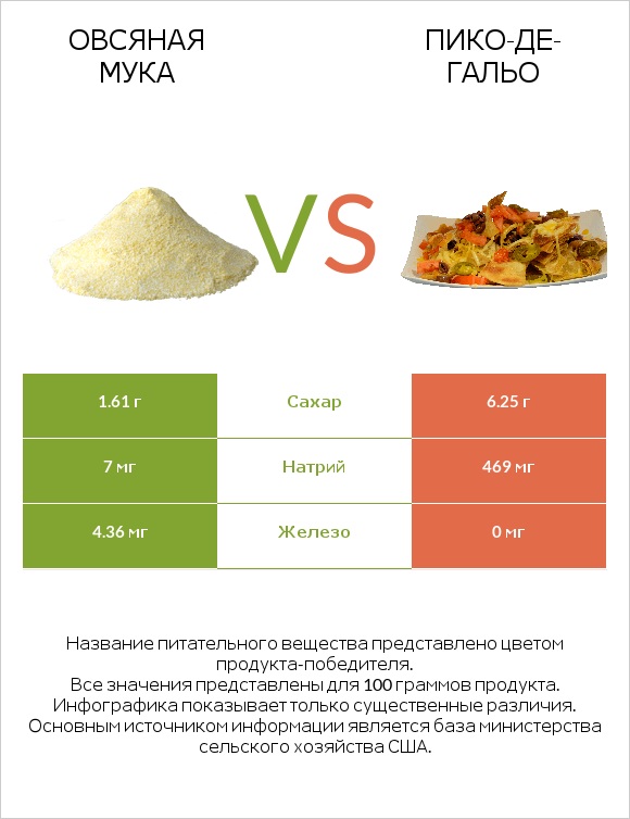 Овсяная мука vs Пико-де-гальо infographic