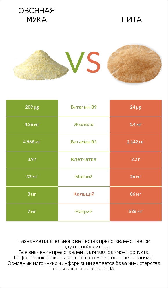 Овсяная мука vs Пита infographic