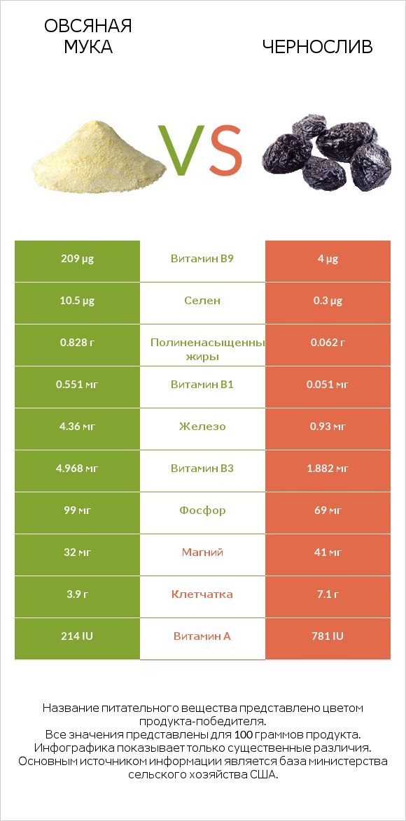 Овсяная мука vs Чернослив infographic