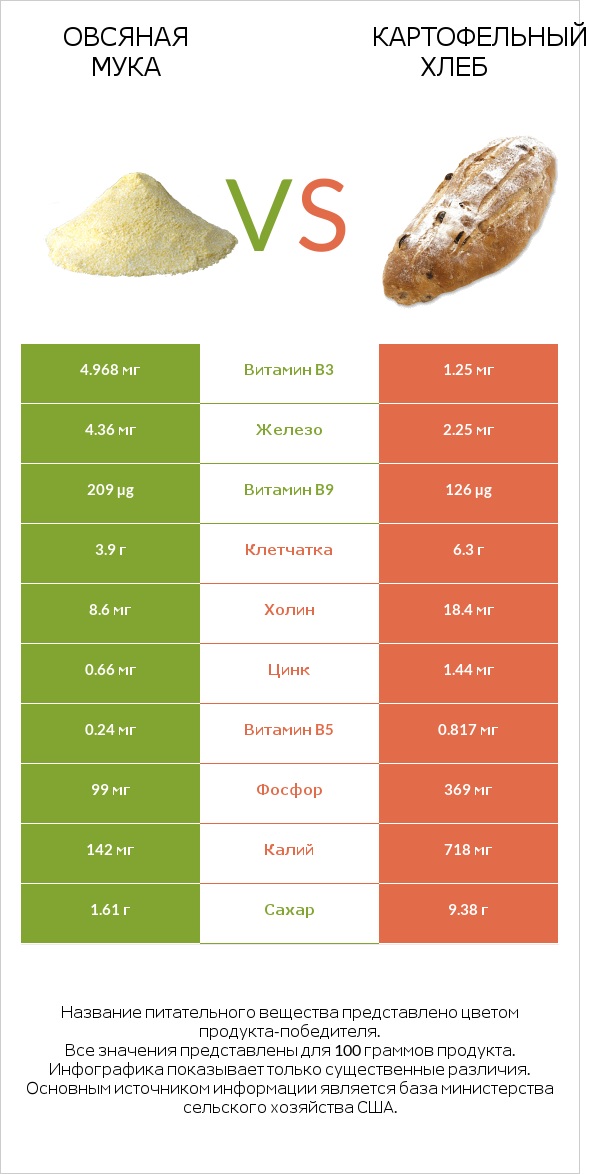 Овсяная мука vs Картофельный хлеб infographic