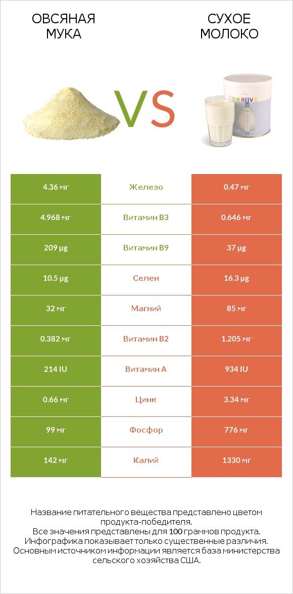 Овсяная мука vs Сухое молоко infographic